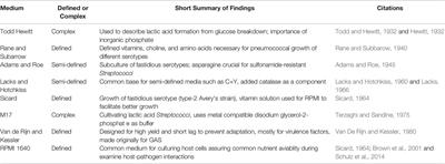 Media Matters, Examining Historical and Modern Streptococcus pneumoniae Growth Media and the Experiments They Affect